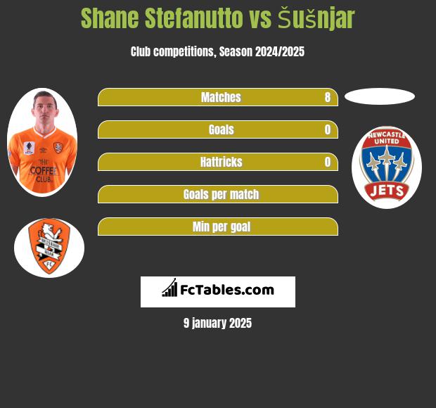 Shane Stefanutto vs Šušnjar h2h player stats