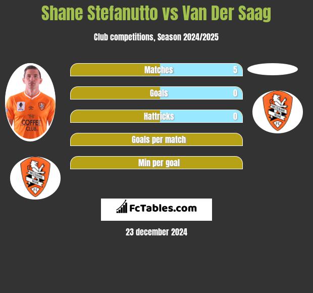 Shane Stefanutto vs Van Der Saag h2h player stats