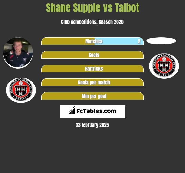 Shane Supple vs Talbot h2h player stats