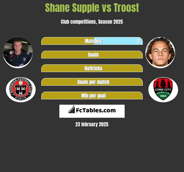 Shane Supple vs Troost h2h player stats