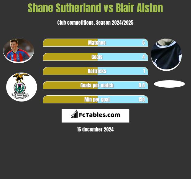 Shane Sutherland vs Blair Alston h2h player stats