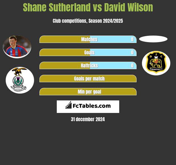 Shane Sutherland vs David Wilson h2h player stats