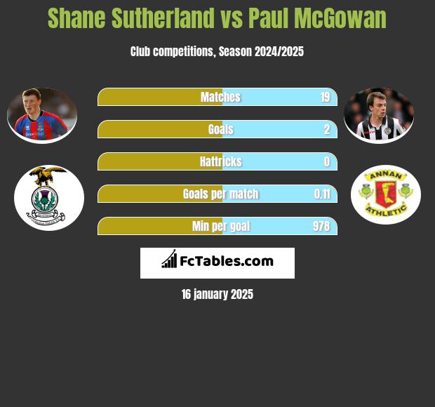 Shane Sutherland vs Paul McGowan h2h player stats