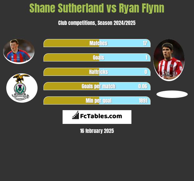 Shane Sutherland vs Ryan Flynn h2h player stats