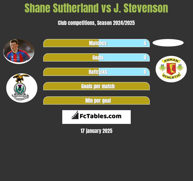 Shane Sutherland vs J. Stevenson h2h player stats