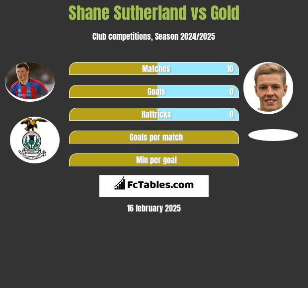 Shane Sutherland vs Gold h2h player stats