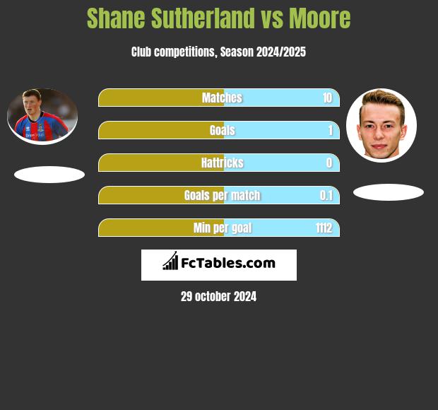 Shane Sutherland vs Moore h2h player stats