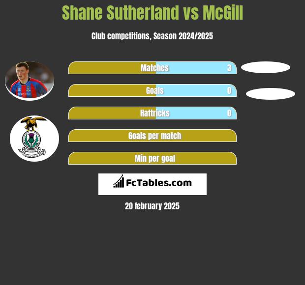 Shane Sutherland vs McGill h2h player stats