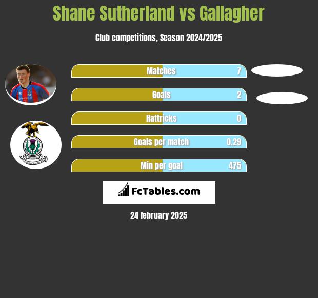 Shane Sutherland vs Gallagher h2h player stats