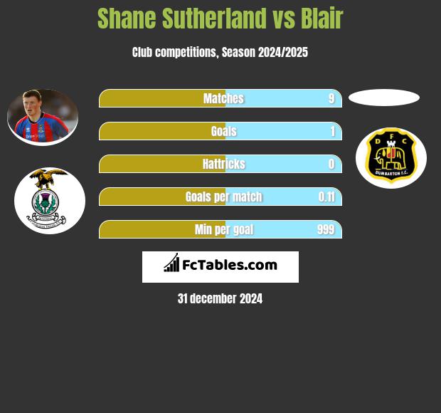 Shane Sutherland vs Blair h2h player stats