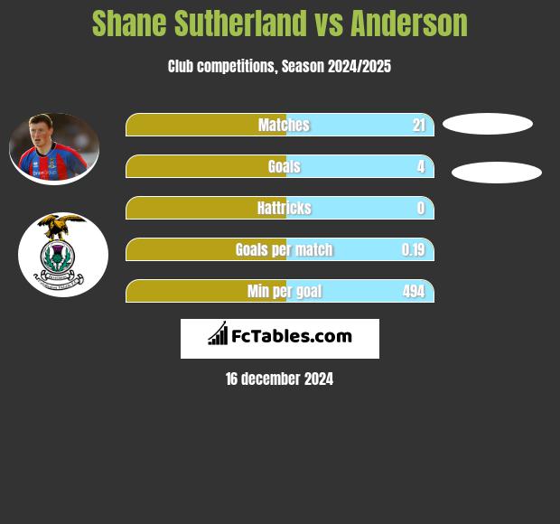 Shane Sutherland vs Anderson h2h player stats