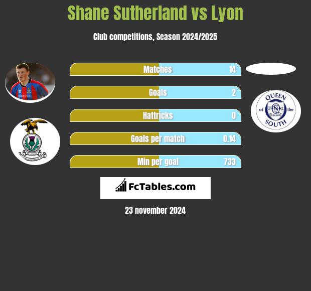 Shane Sutherland vs Lyon h2h player stats