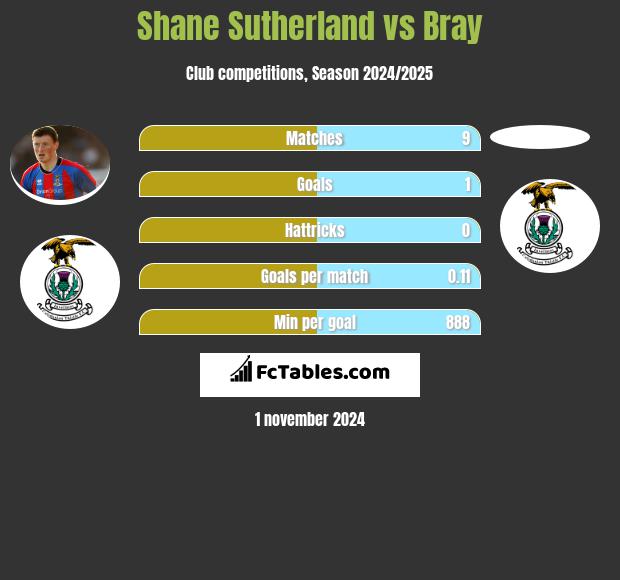 Shane Sutherland vs Bray h2h player stats