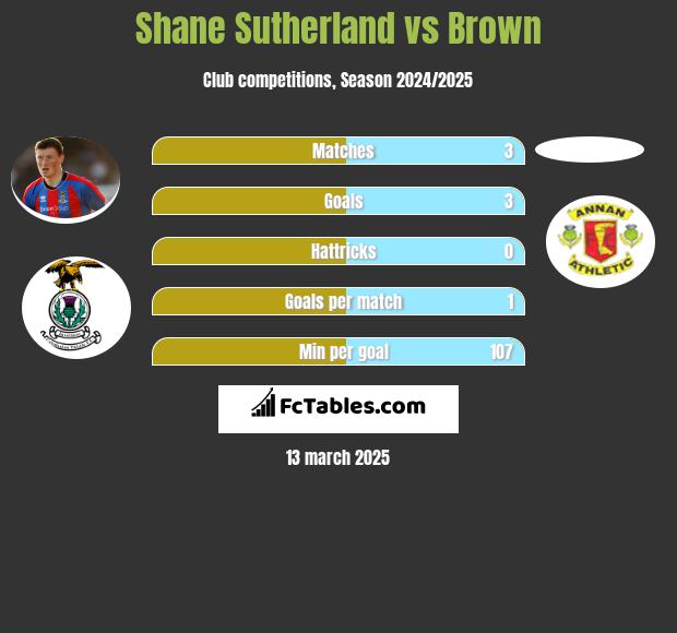 Shane Sutherland vs Brown h2h player stats