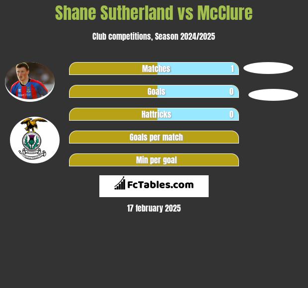 Shane Sutherland vs McClure h2h player stats