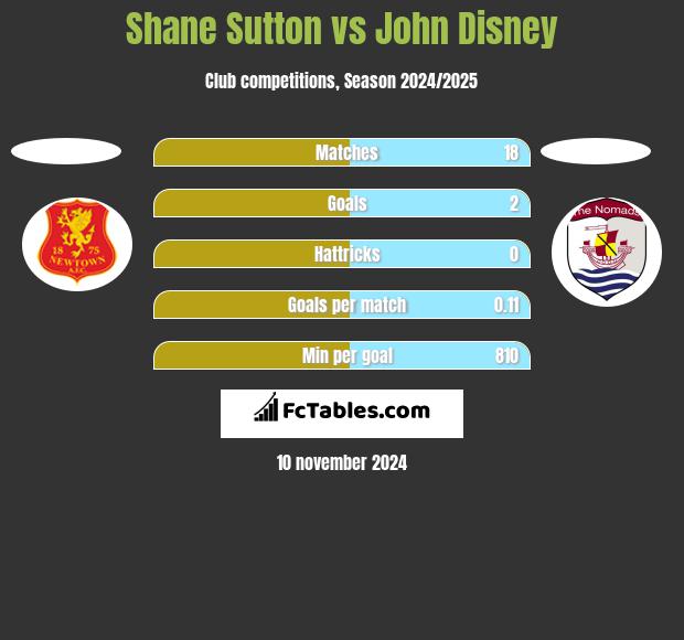 Shane Sutton vs John Disney h2h player stats