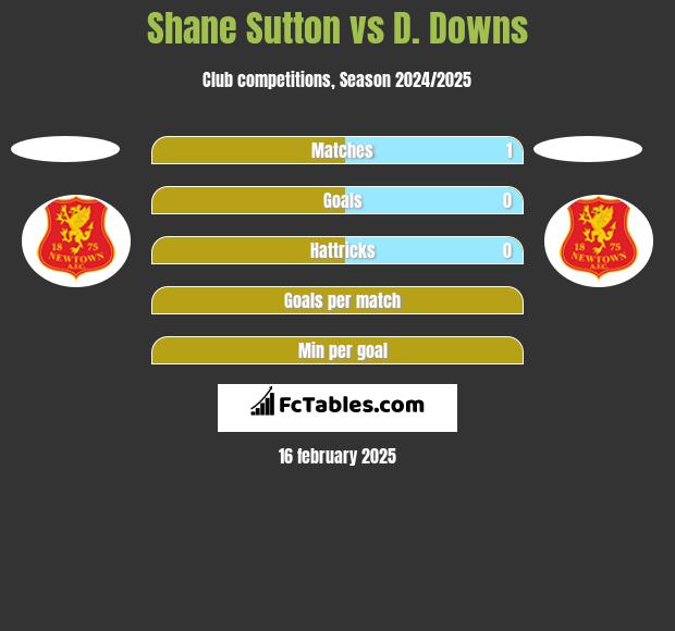 Shane Sutton vs D. Downs h2h player stats