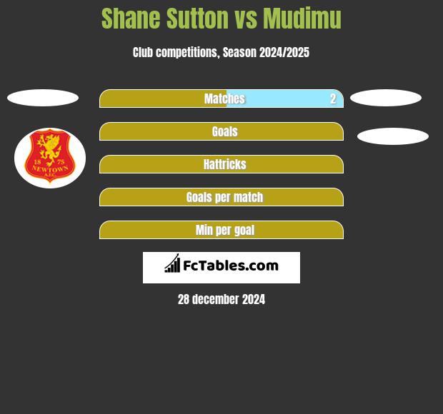 Shane Sutton vs Mudimu h2h player stats