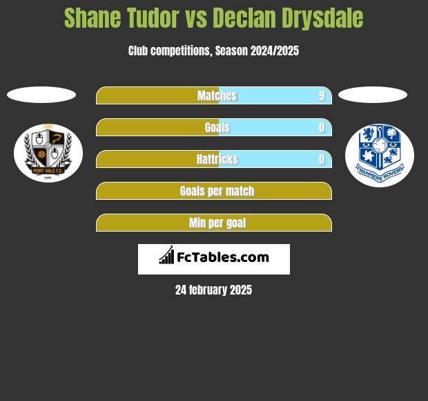 Shane Tudor vs Declan Drysdale h2h player stats