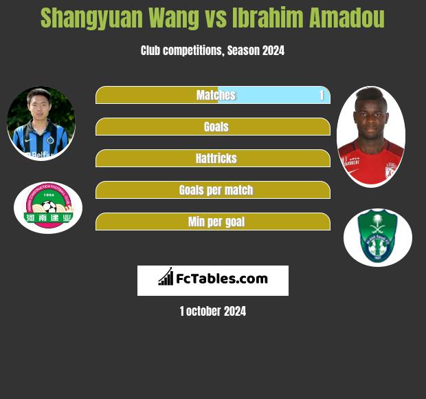 Shangyuan Wang vs Ibrahim Amadou h2h player stats