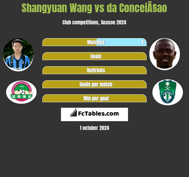 Shangyuan Wang vs da ConceiÃ§ao h2h player stats