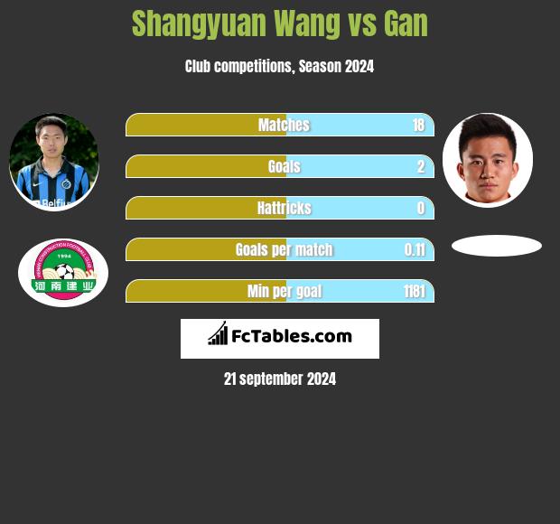 Shangyuan Wang vs Gan h2h player stats