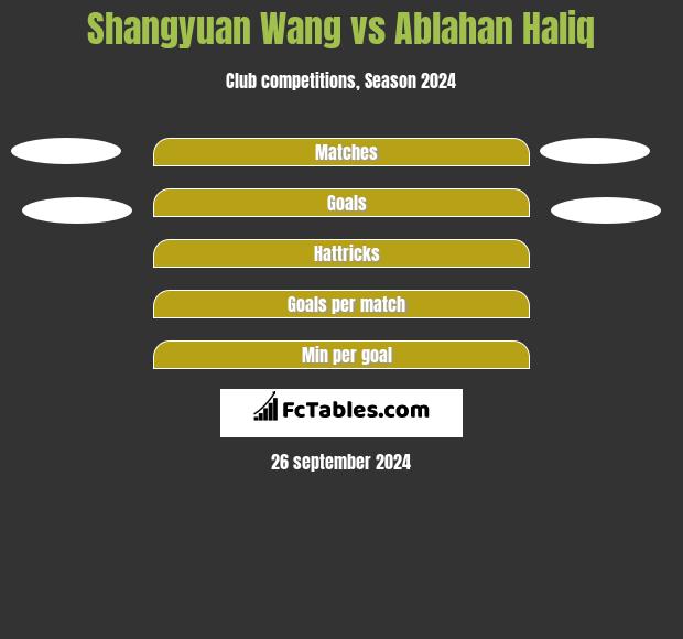 Shangyuan Wang vs Ablahan Haliq h2h player stats