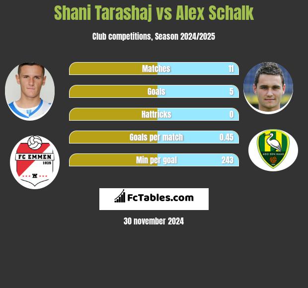 Shani Tarashaj vs Alex Schalk h2h player stats