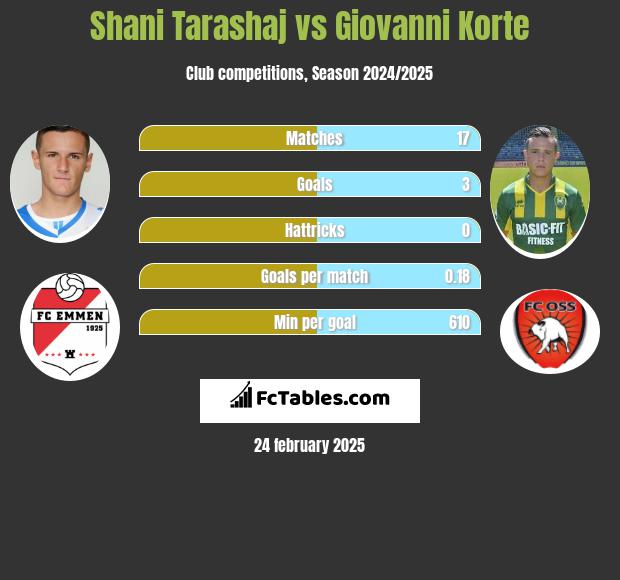 Shani Tarashaj vs Giovanni Korte h2h player stats