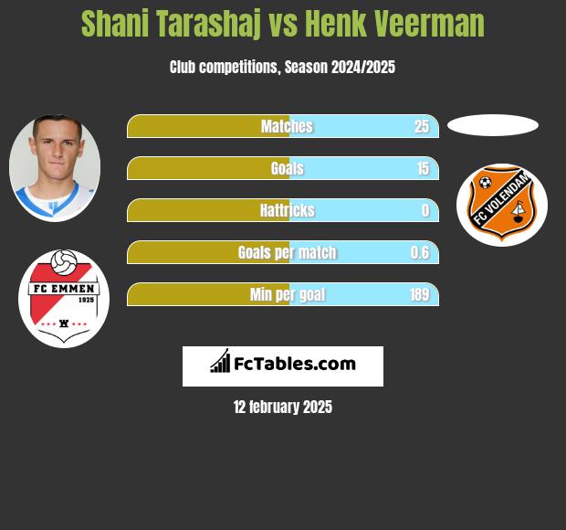 Shani Tarashaj vs Henk Veerman h2h player stats