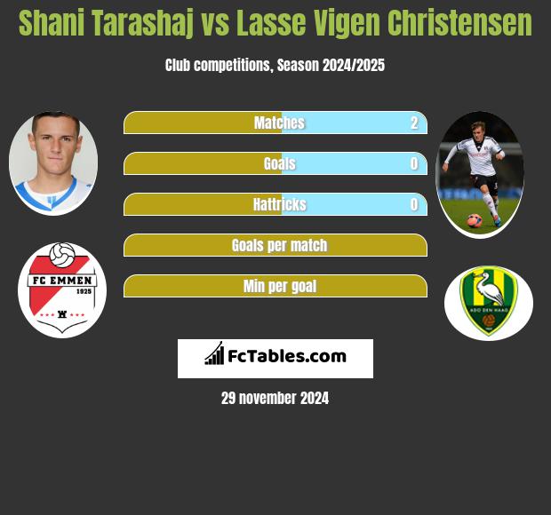 Shani Tarashaj vs Lasse Vigen Christensen h2h player stats