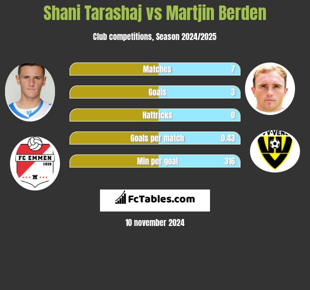 Shani Tarashaj vs Martjin Berden h2h player stats