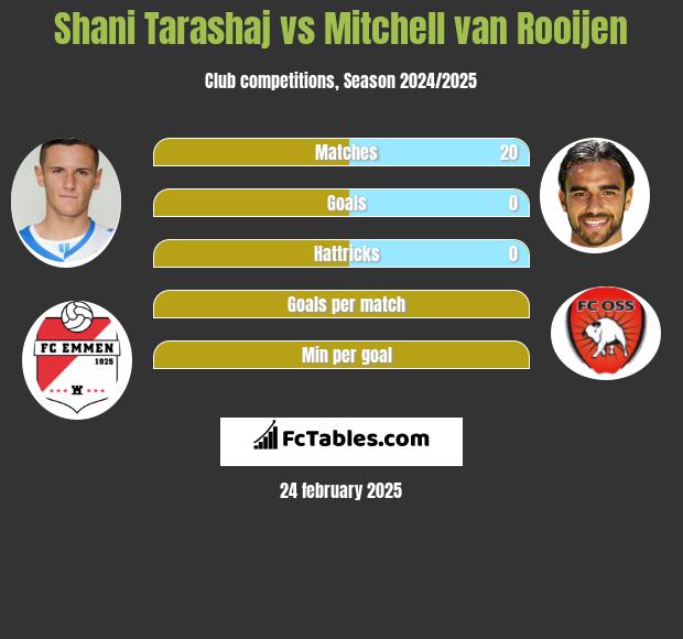 Shani Tarashaj vs Mitchell van Rooijen h2h player stats