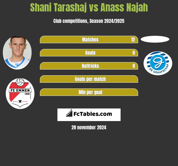 Shani Tarashaj vs Anass Najah h2h player stats