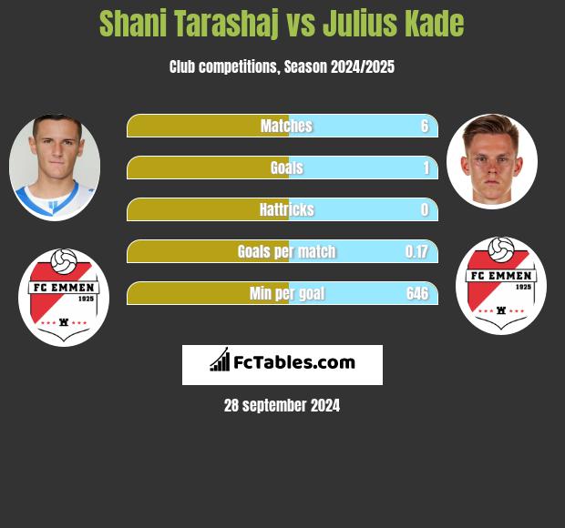 Shani Tarashaj vs Julius Kade h2h player stats