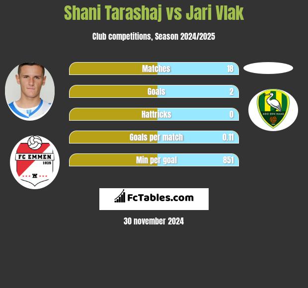 Shani Tarashaj vs Jari Vlak h2h player stats