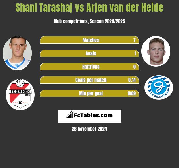 Shani Tarashaj vs Arjen van der Heide h2h player stats