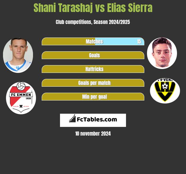 Shani Tarashaj vs Elias Sierra h2h player stats