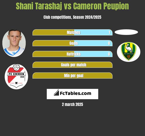 Shani Tarashaj vs Cameron Peupion h2h player stats