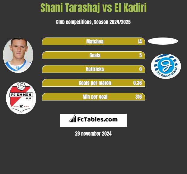 Shani Tarashaj vs El Kadiri h2h player stats