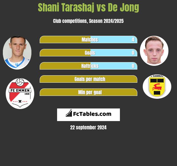 Shani Tarashaj vs De Jong h2h player stats