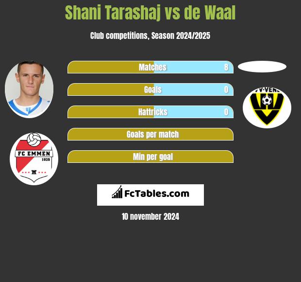 Shani Tarashaj vs de Waal h2h player stats