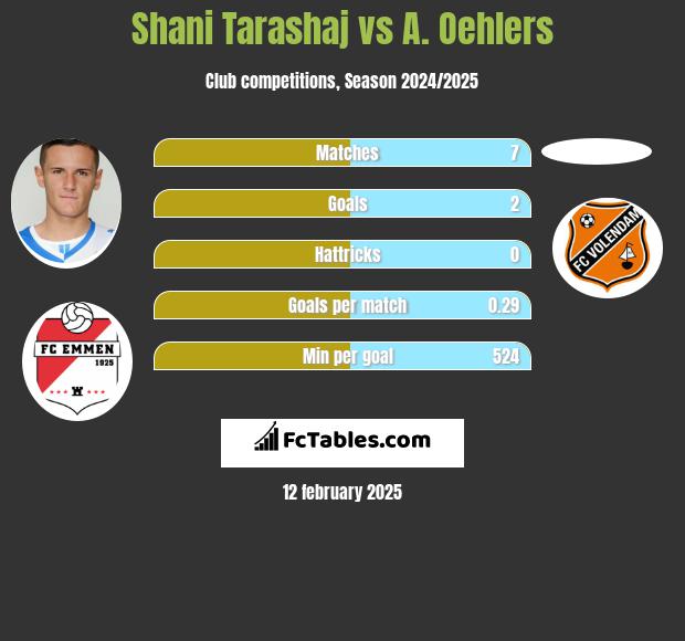 Shani Tarashaj vs A. Oehlers h2h player stats