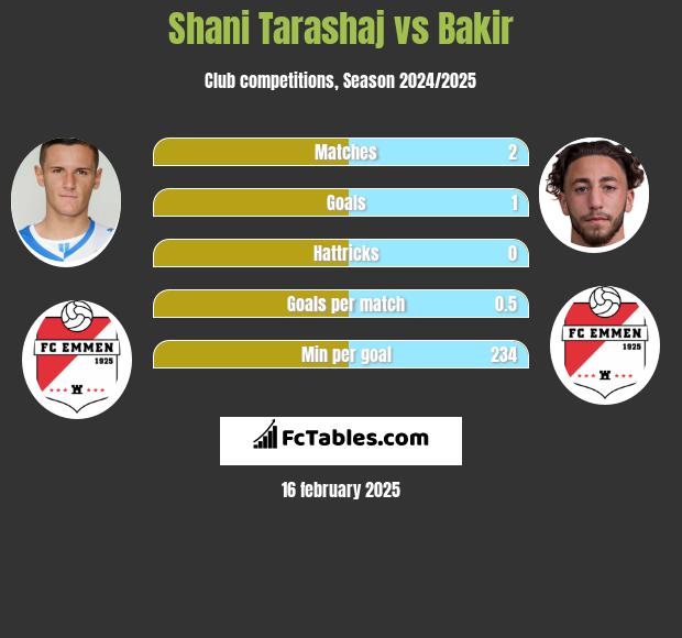 Shani Tarashaj vs Bakir h2h player stats