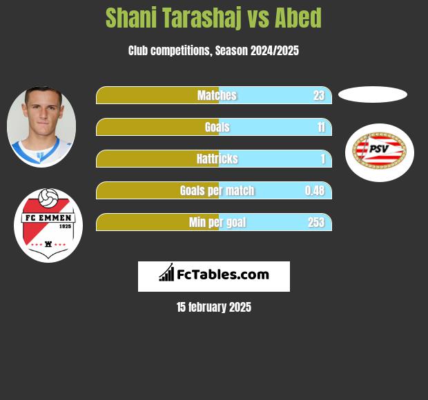 Shani Tarashaj vs Abed h2h player stats