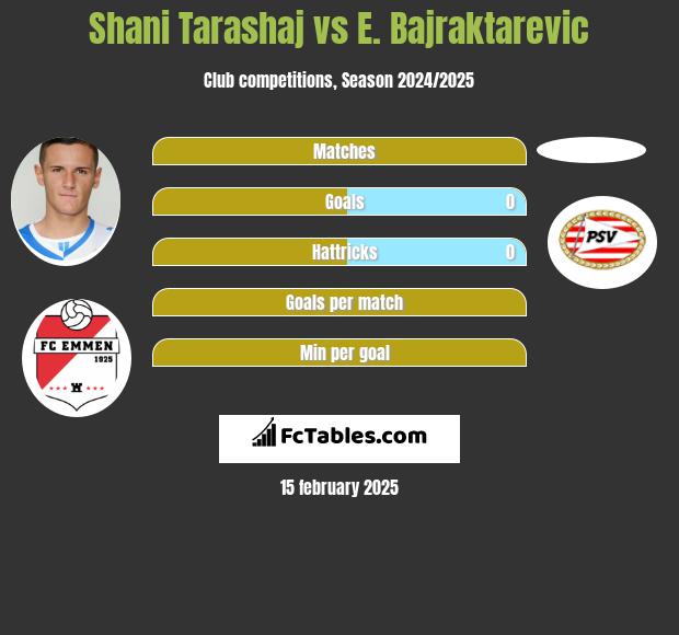 Shani Tarashaj vs E. Bajraktarevic h2h player stats