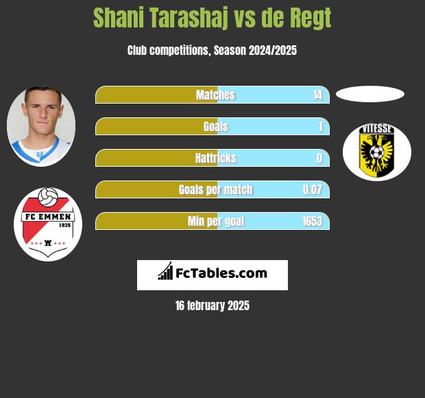 Shani Tarashaj vs de Regt h2h player stats