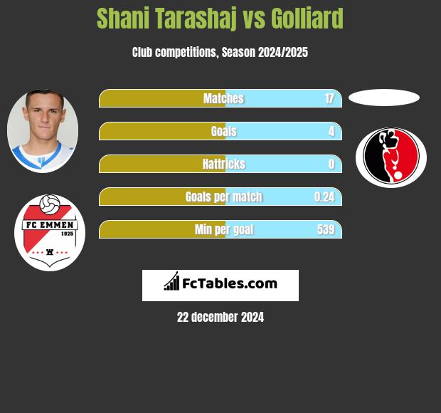 Shani Tarashaj vs Golliard h2h player stats