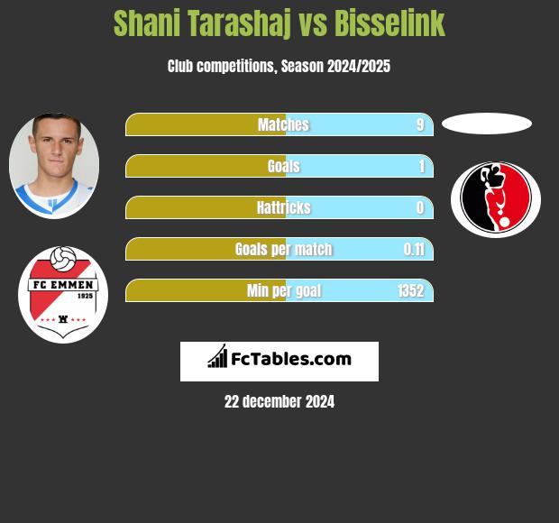 Shani Tarashaj vs Bisselink h2h player stats