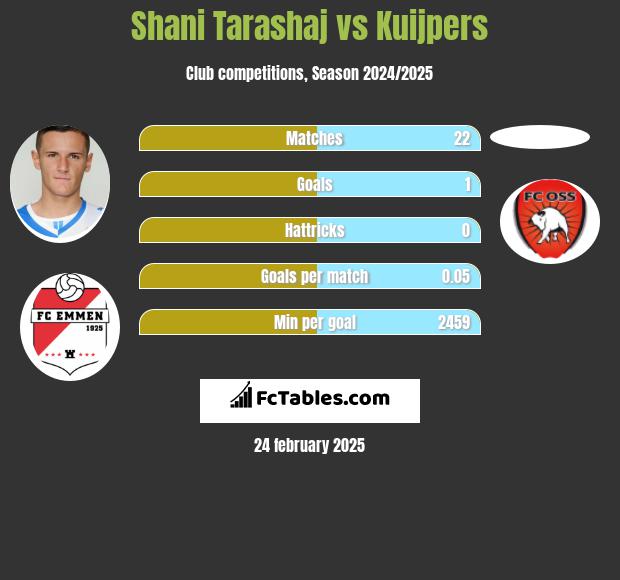 Shani Tarashaj vs Kuijpers h2h player stats